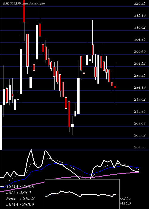  Daily chart Sastasundr