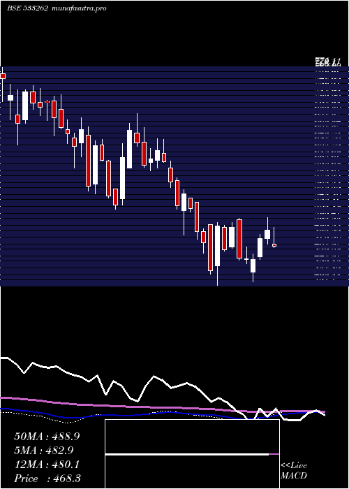  weekly chart RamkyInfra