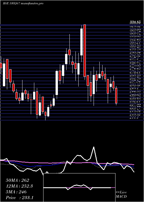  weekly chart Cantabil