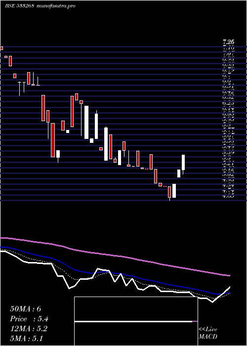 Daily chart Seatv