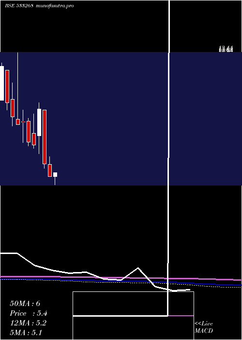 monthly chart Seatv
