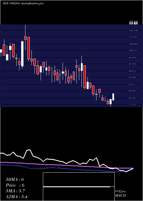 weekly chart Seatv