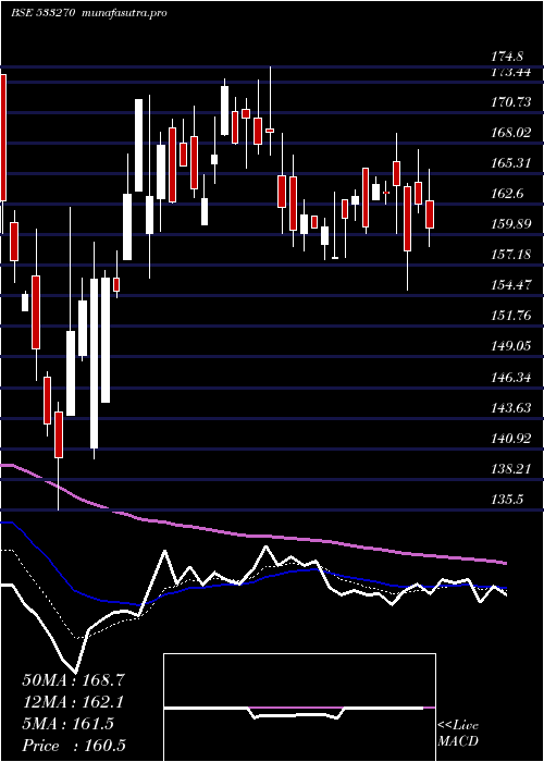 Daily chart BedmuthaIn