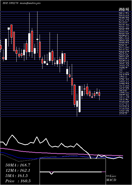  weekly chart BedmuthaIn