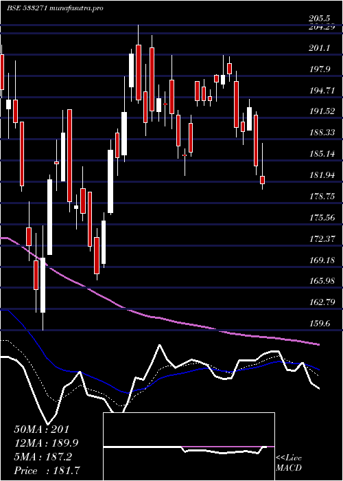 Daily chart Ashoka