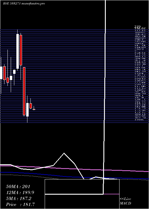 monthly chart Ashoka