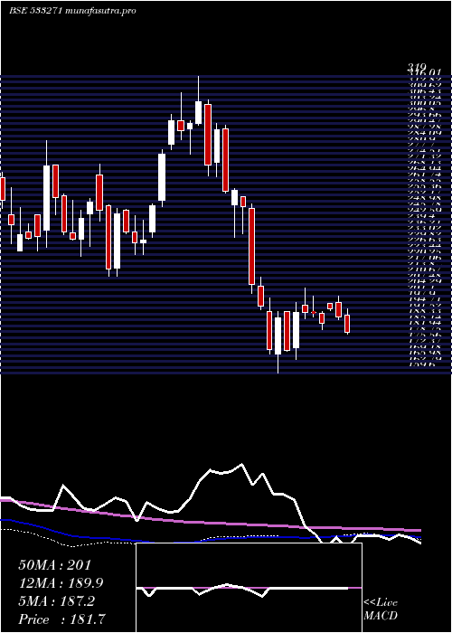weekly chart Ashoka
