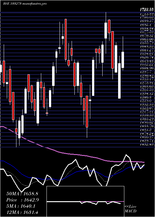 Daily chart OberoiReal
