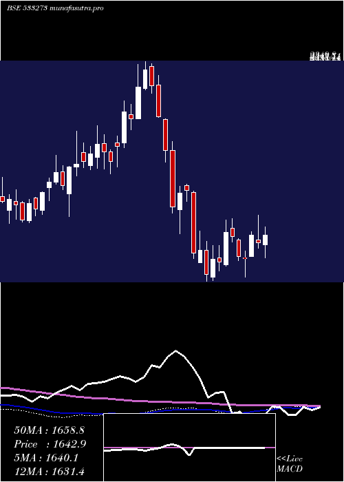 weekly chart OberoiReal
