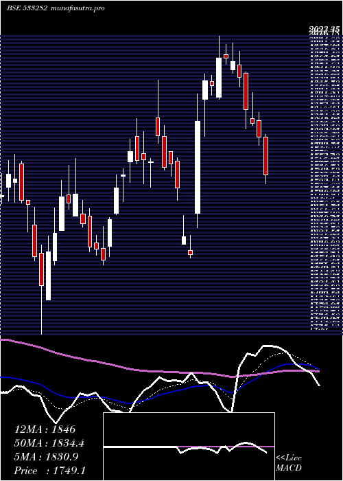  Daily chart Gravita