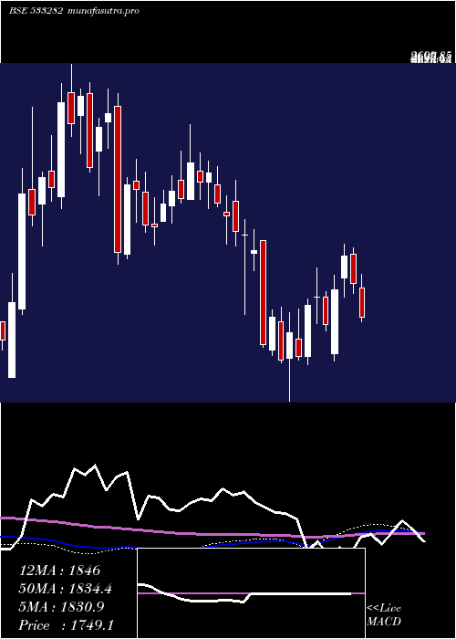  weekly chart Gravita