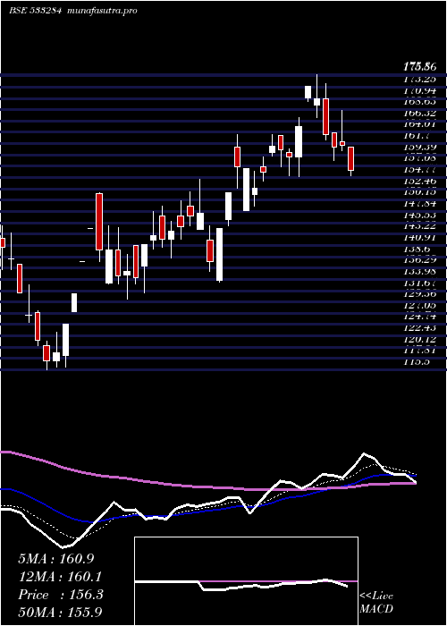  Daily chart RppInfra