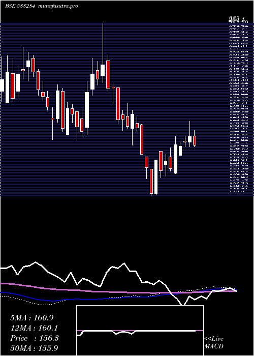  weekly chart RppInfra