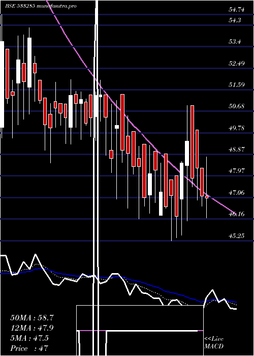 Daily chart RdbRealty