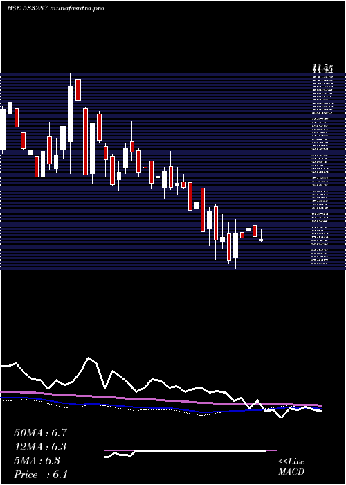  weekly chart ZeeLearn