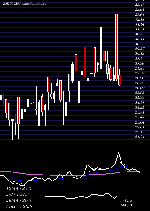 Daily chart RaviKumar