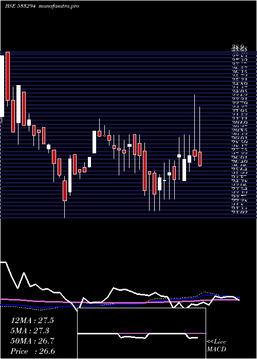 weekly chart RaviKumar