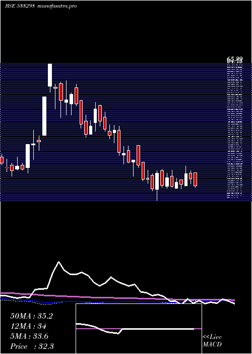 weekly chart Suranasol