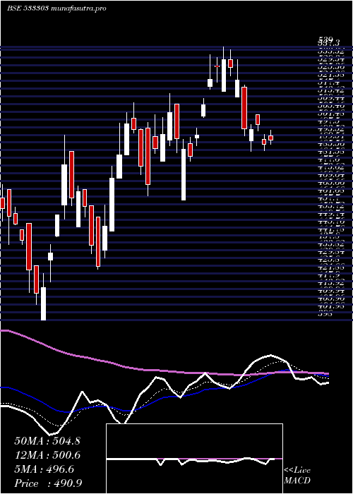 Daily chart BfInvest