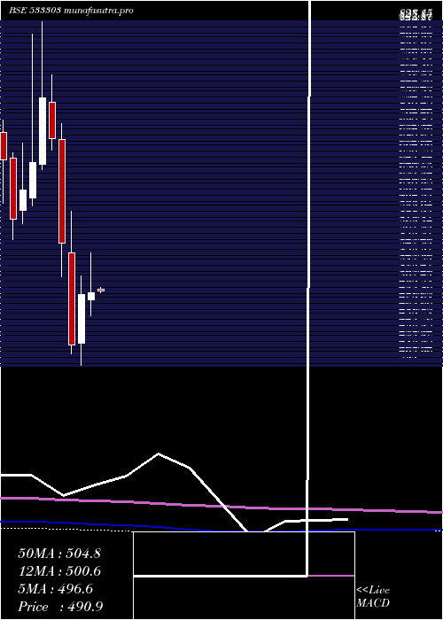 monthly chart BfInvest