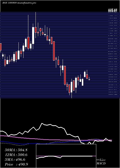 weekly chart BfInvest