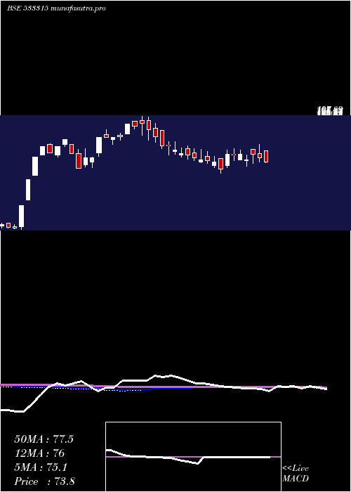 weekly chart InnoInvest