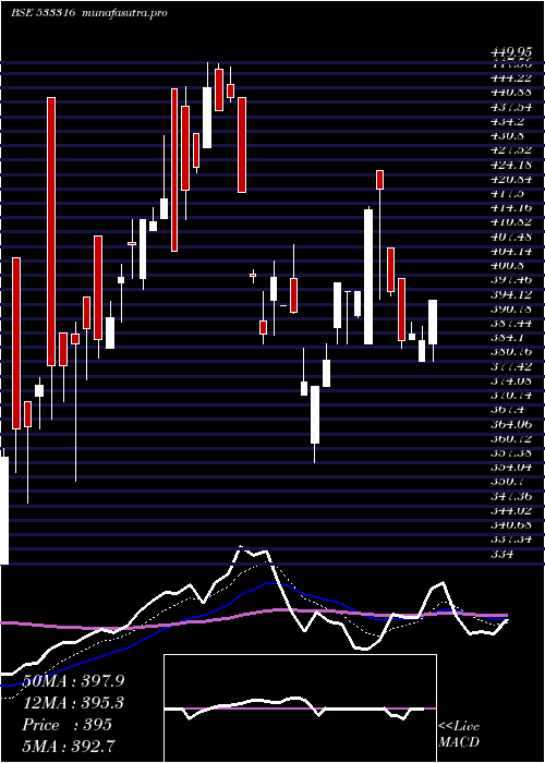  Daily chart Stel