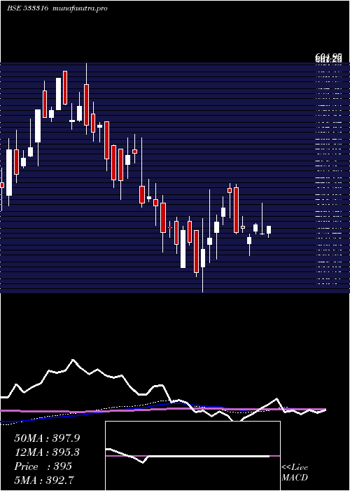  weekly chart Stel