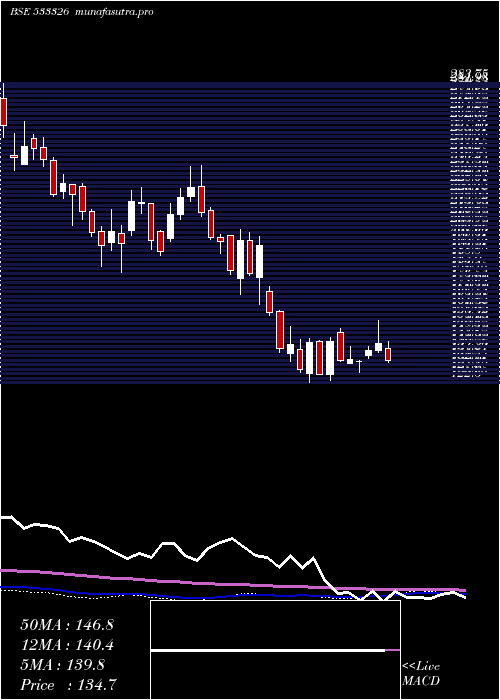 weekly chart TexmacoRail