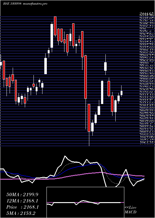  Daily chart MuthootFin