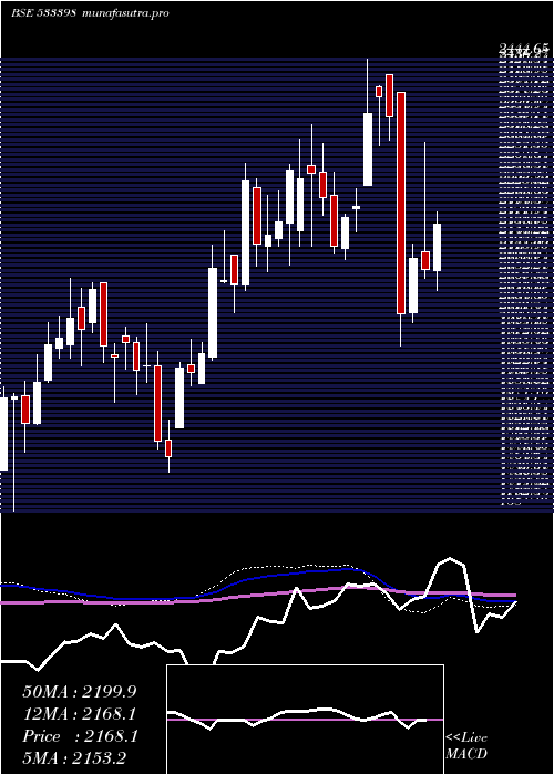  weekly chart MuthootFin