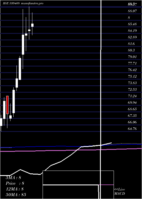 monthly chart Bslgoldetf