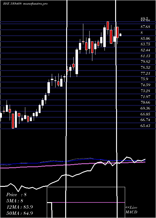 weekly chart Bslgoldetf