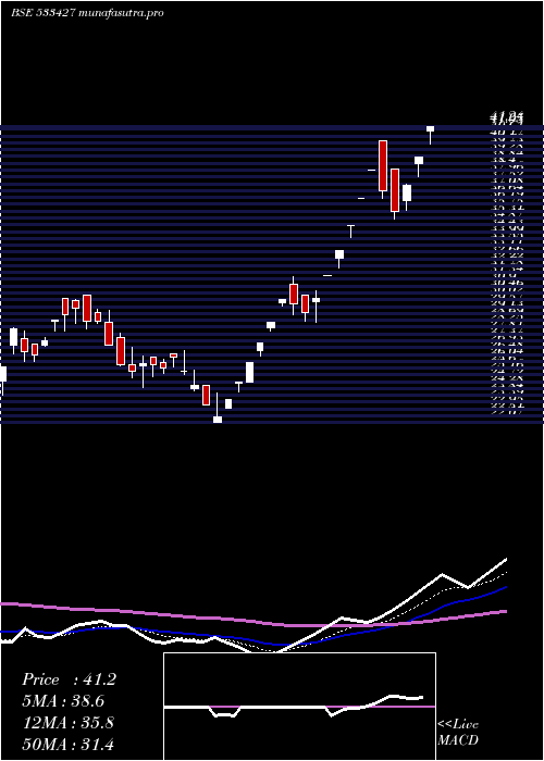  Daily chart VmsIndustr