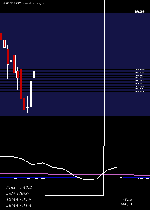  monthly chart VmsIndustr