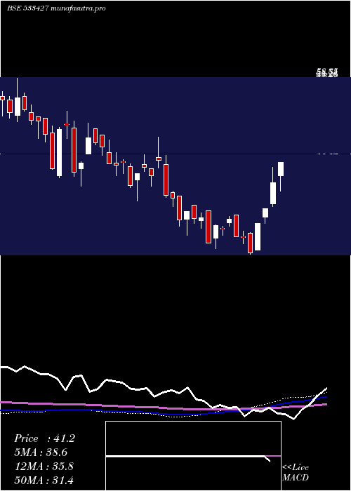  weekly chart VmsIndustr