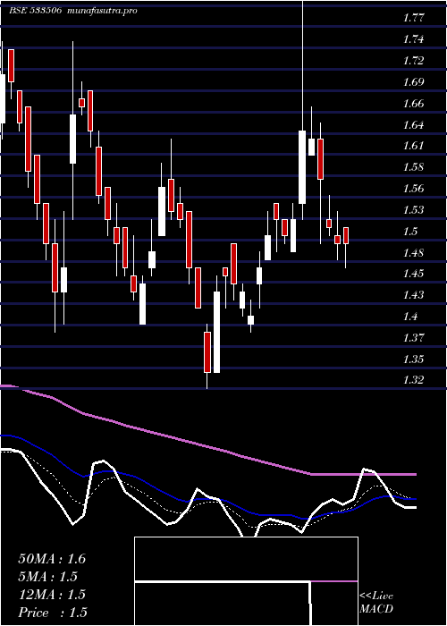  Daily chart Inventure