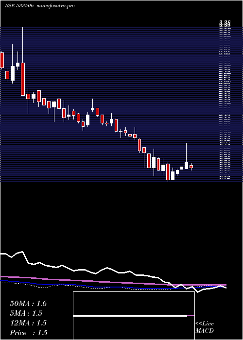  weekly chart Inventure