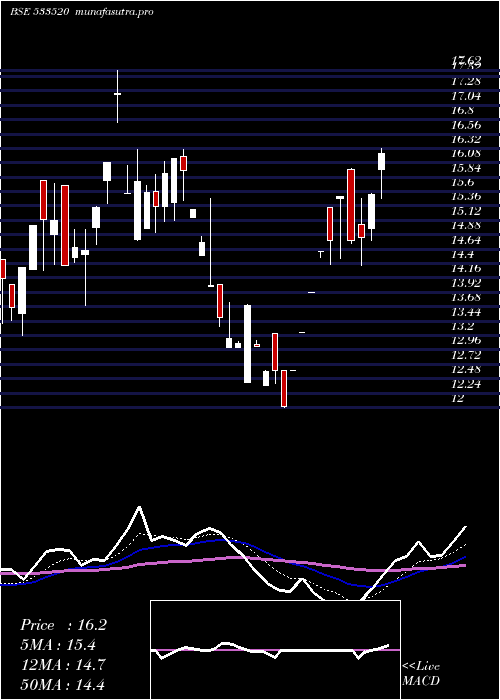 Daily chart Ibulisl