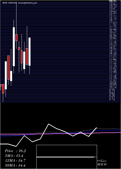 monthly chart Ibulisl