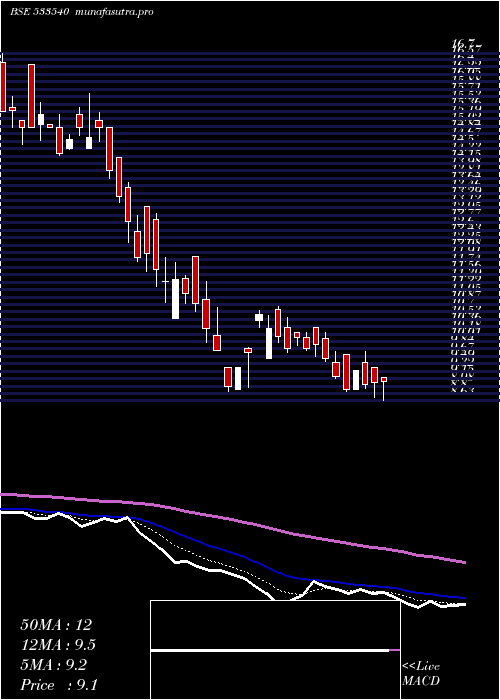  Daily chart TreeHouse
