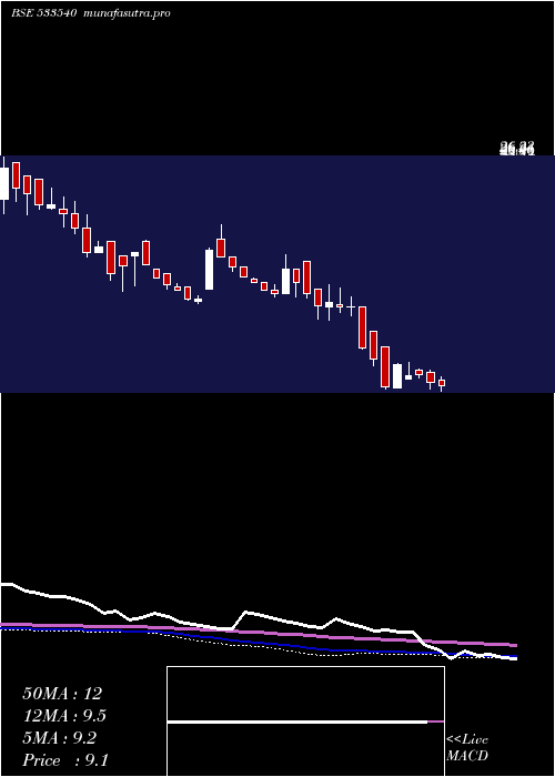  weekly chart TreeHouse