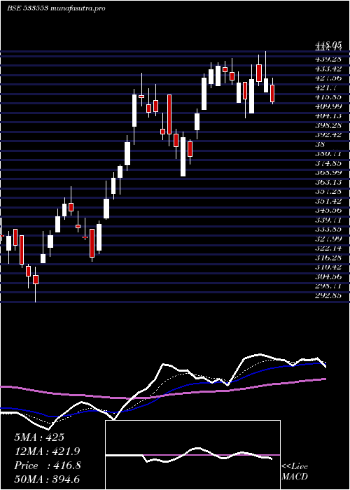 Daily chart TdPower