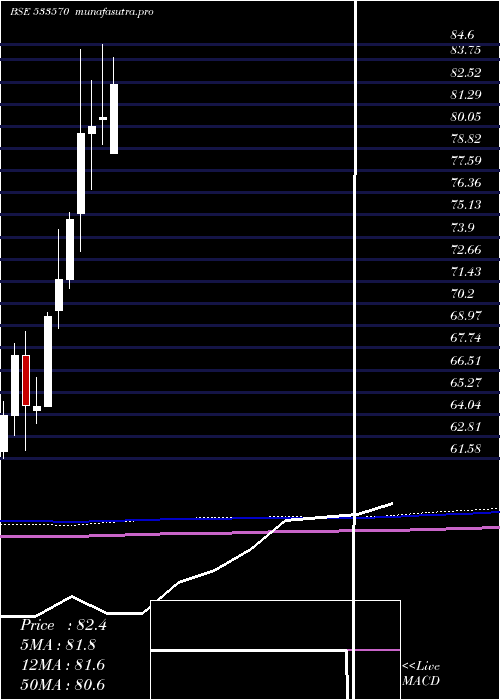 monthly chart Axisgold