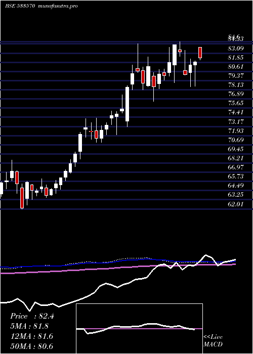 weekly chart Axisgold