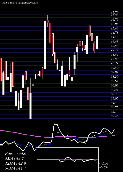 Daily chart VaswaniInd