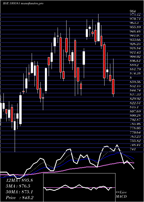 Daily chart PgElectro