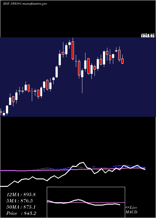 weekly chart PgElectro