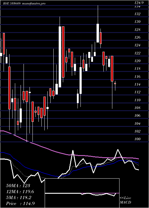 Daily chart RdbRasayan