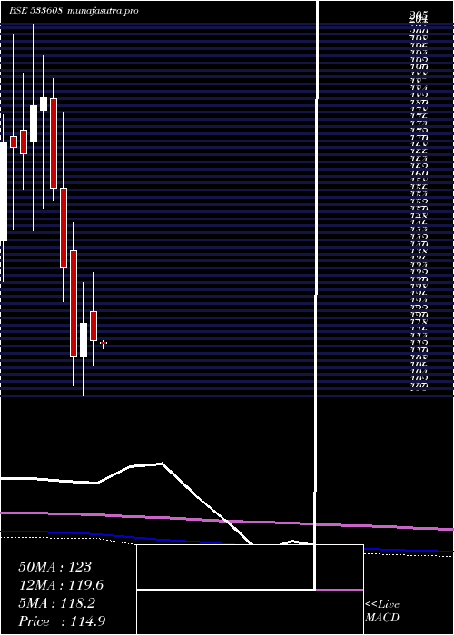 monthly chart RdbRasayan